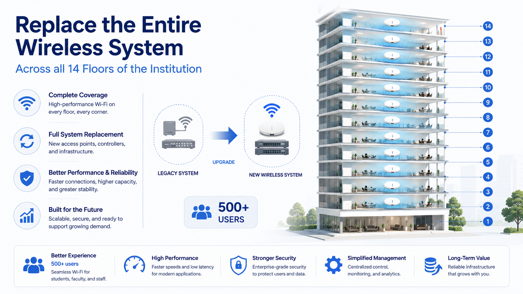 Replace the Aruba Wireless system Across the Entire Institution Building